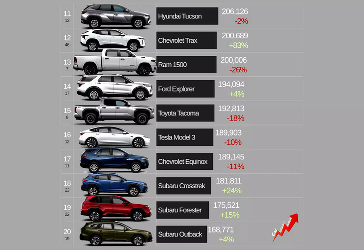 Toyota RAV4 bất ngờ lật đổ Ford F-150, trở thành xe bán chạy nhất thị trường Mỹ - Ảnh 3.