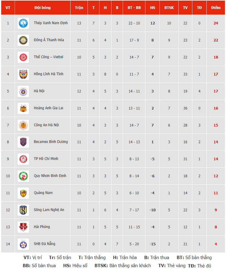 Lịch trực tiếp vòng 12 V-League 2024-2025: Tâm điểm ở Mỹ Đình và Hà Tĩnh - Ảnh 2.