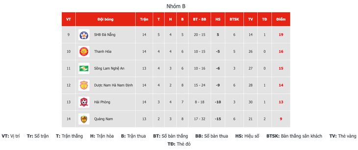 Bảng xếp hạng nhóm B V.League 2020 hiện tại