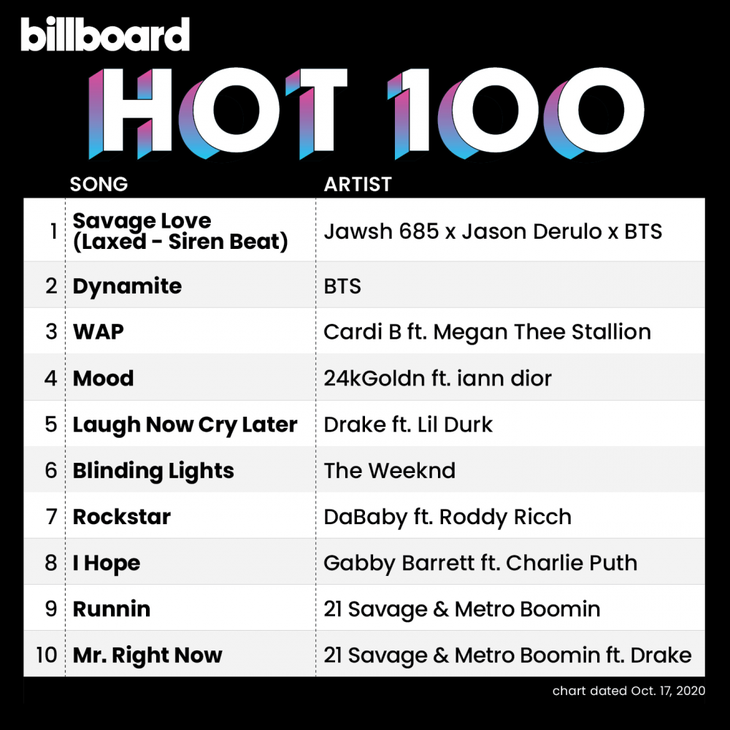 Hình chụp Top 10 ca khúc trong BXH Hot 100