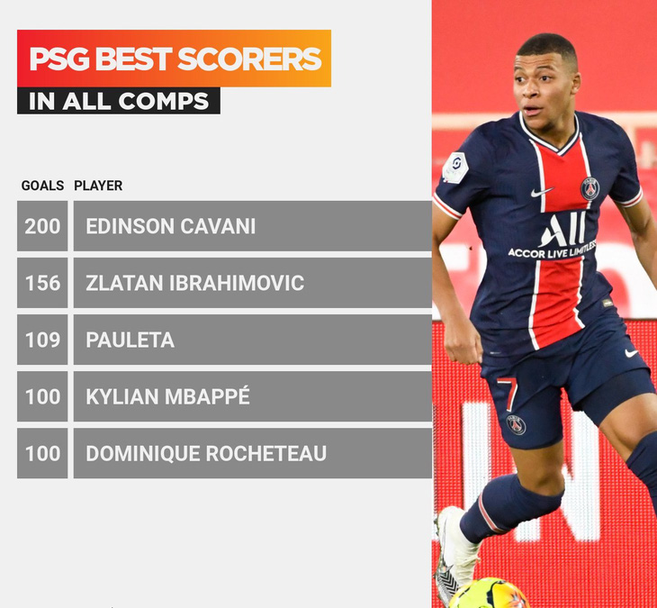 Kylian Mbappe đã cán mốc 100 bàn cho PSG.
