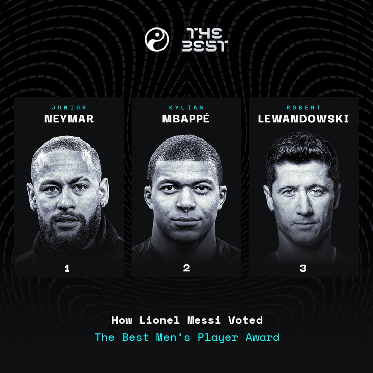 Messi đã bầu cho Neymar, Mbappe rồi mới đến Lewandowski.