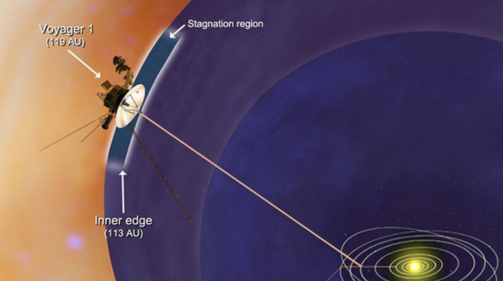 Tàu Voyager 1 sắp ra khỏi Hệ Mặt trời