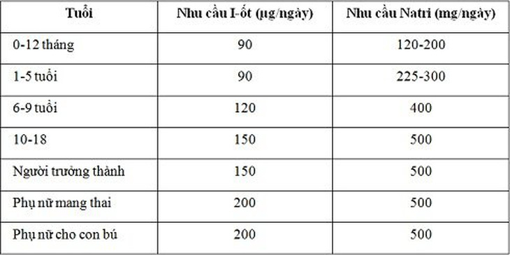 Dùng muối I-ốt bao nhiêu là vừa ?