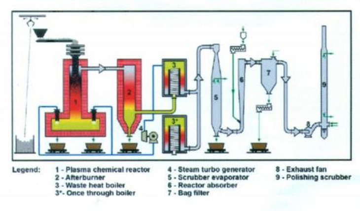 Đề xuất đốt rác ở TP.HCM bằng công nghệ plasma