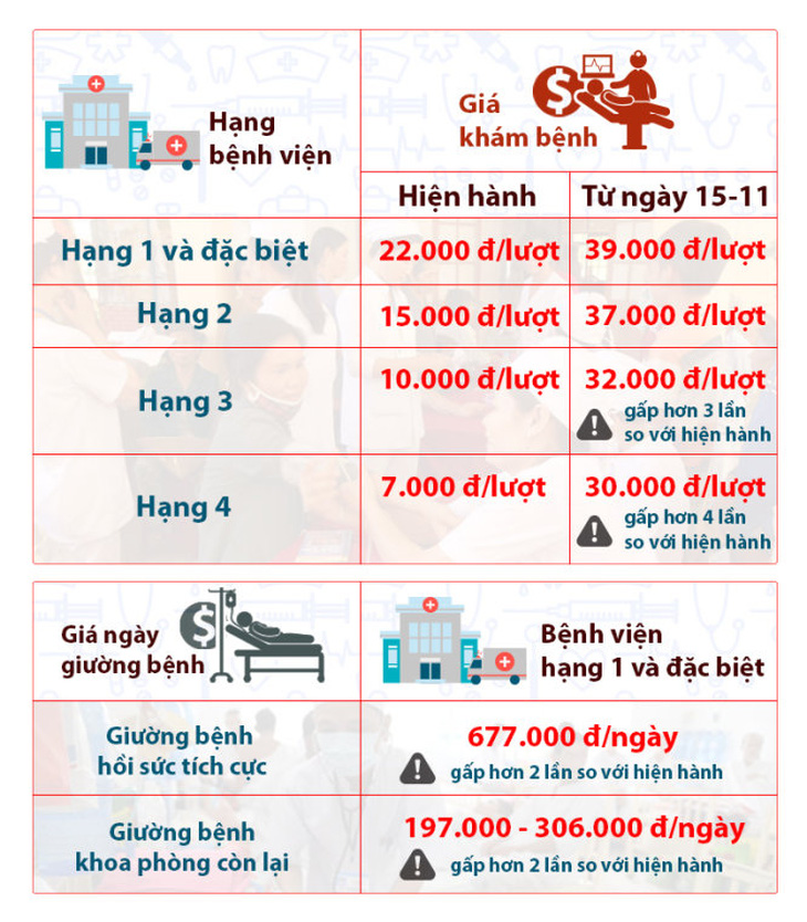 Giá khám và giường bệnh viện từ ngày 15-11-2015