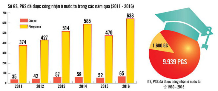 Đổi mới tiêu chuẩn chức danh giáo sư: đến lúc phải thay đổi