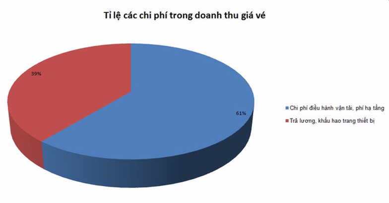 Oằn lưng cõng phí, giá vé tàu liên tục tăng cao - Ảnh 1.