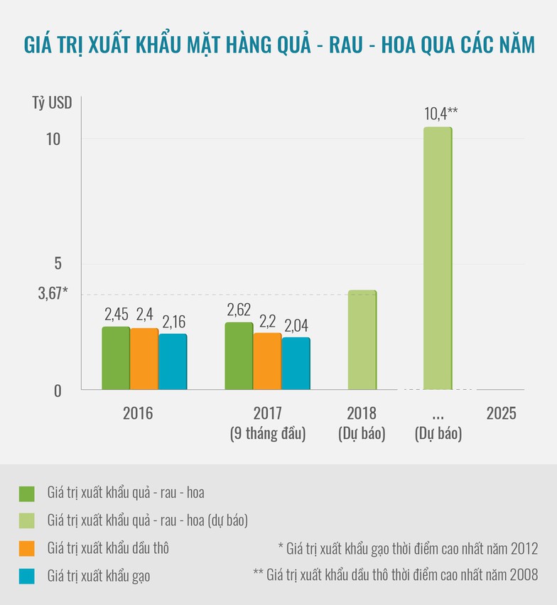 Xuất khẩu quả - rau - hoa hướng tới mục tiêu 10 tỉ USD/năm - Ảnh 7. Xuất khẩu quả - rau - hoa hướng tới mục tiêu 10 tỉ USD/năm - Ảnh 7.