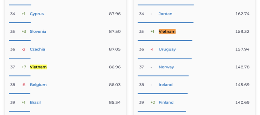 Vietnam’s internet speed ranks in global top 40 for the first time