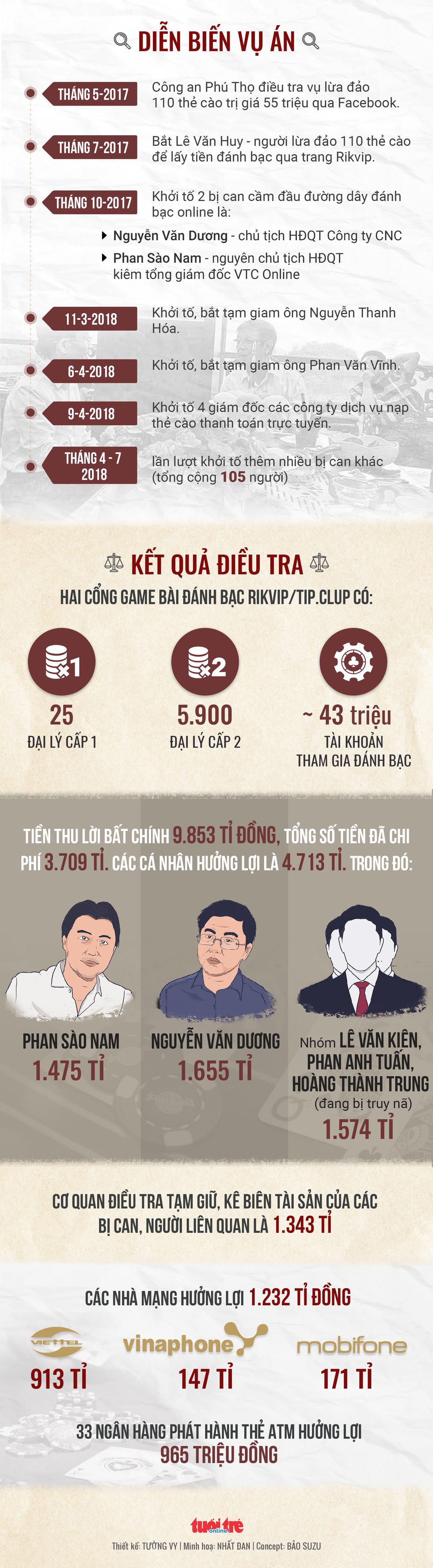 Xét xử 92 người vụ đánh bạc có 2 tướng công an bảo kê - Ảnh 2. Xét xử 92 người vụ đánh bạc có 2 tướng công an bảo kê - Ảnh 2.