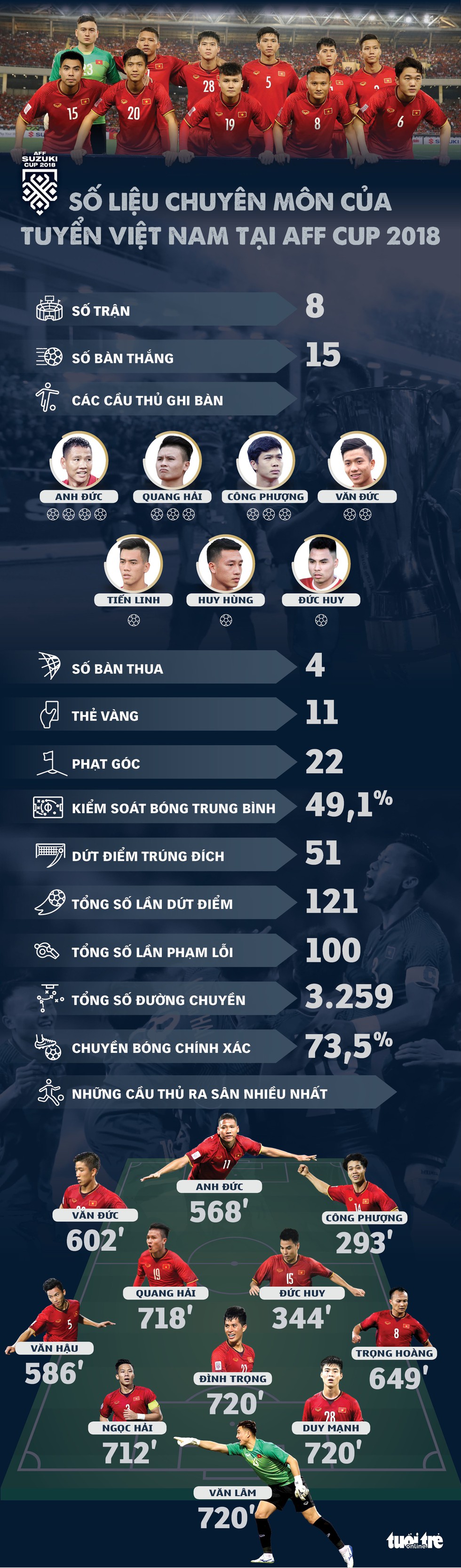 Nhà vô địch AFF Cup 2018 Việt Nam qua con số - Ảnh 1. Nhà vô địch AFF Cup 2018 Việt Nam qua con số - Ảnh 1.