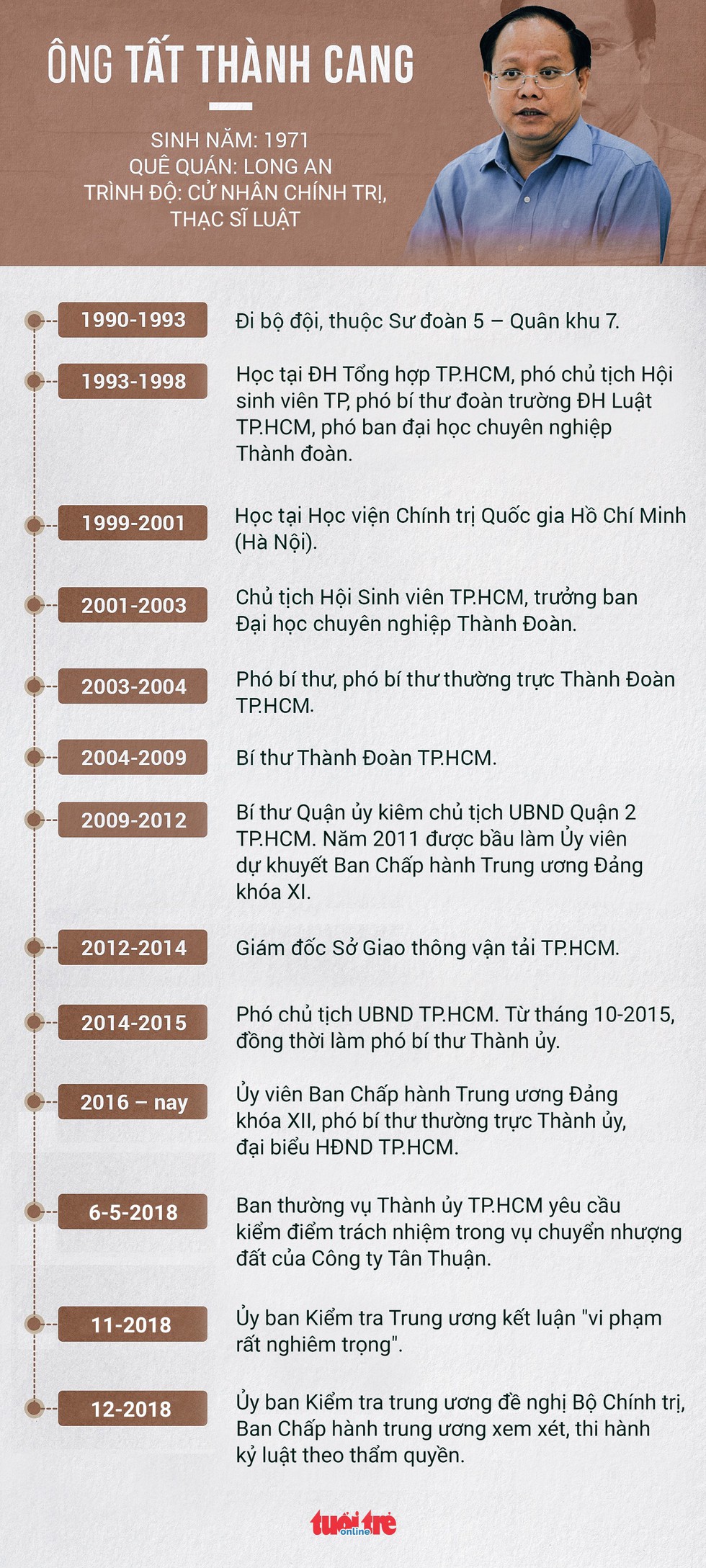 Ông Tất Thành Cang bị cách chức ủy viên Trung ương Đảng - Ảnh 2. Ông Tất Thành Cang bị cách chức ủy viên Trung ương Đảng - Ảnh 2.