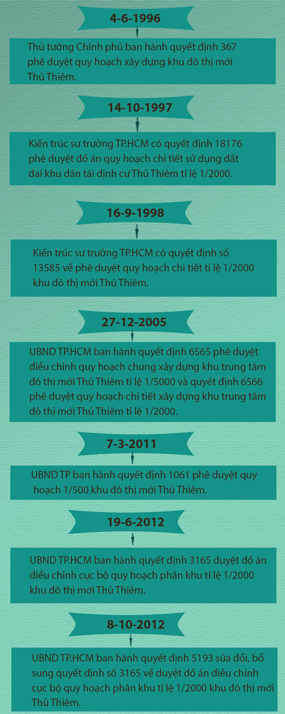 Quy hoạch Thủ Thiêm căn cứ quyết định nào? - Ảnh 6. Quy hoạch Thủ Thiêm căn cứ quyết định nào? - Ảnh 6.