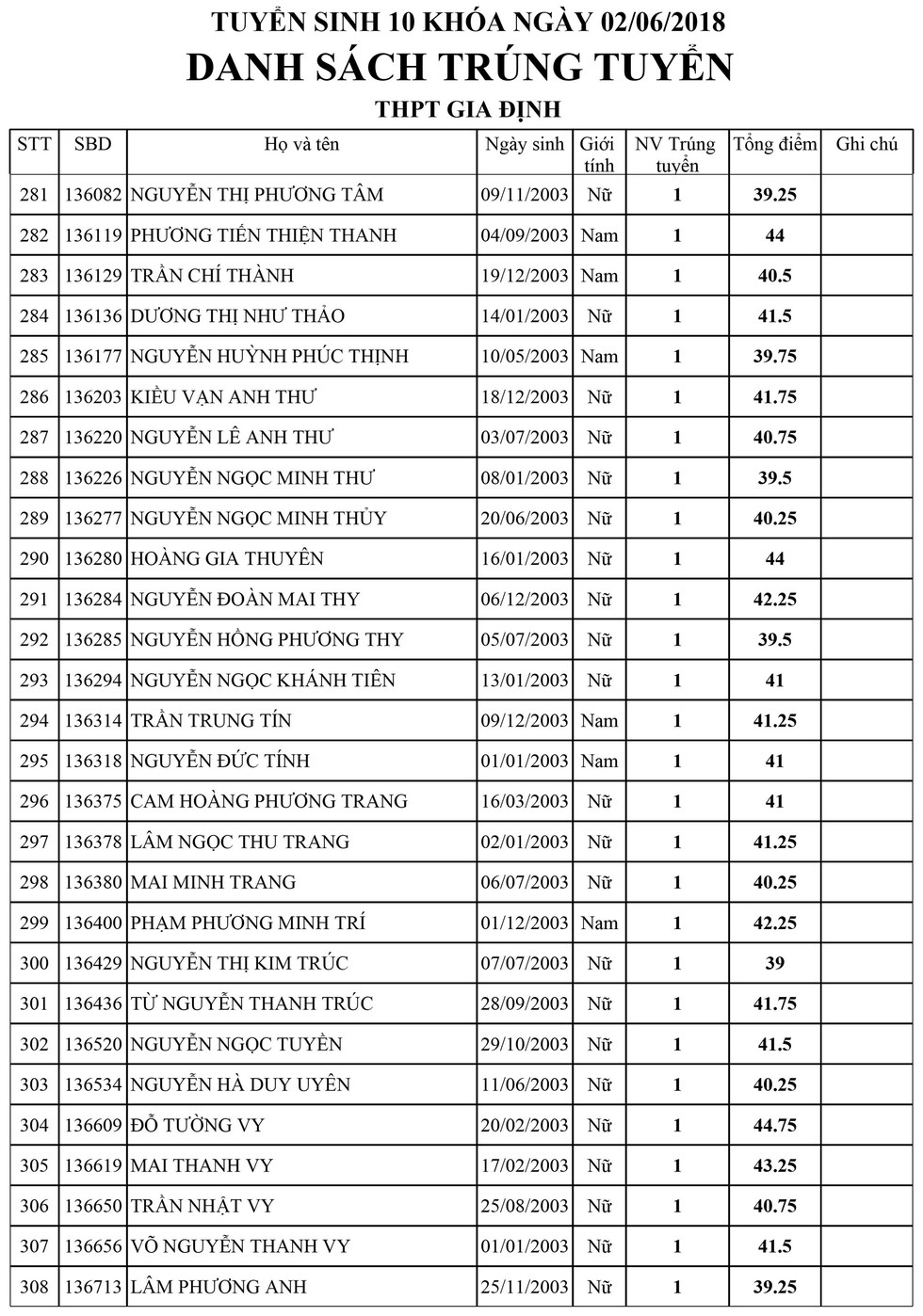 Danh sách trúng tuyển lớp 10 Trường Gia Định, TP.HCM - Ảnh 11.