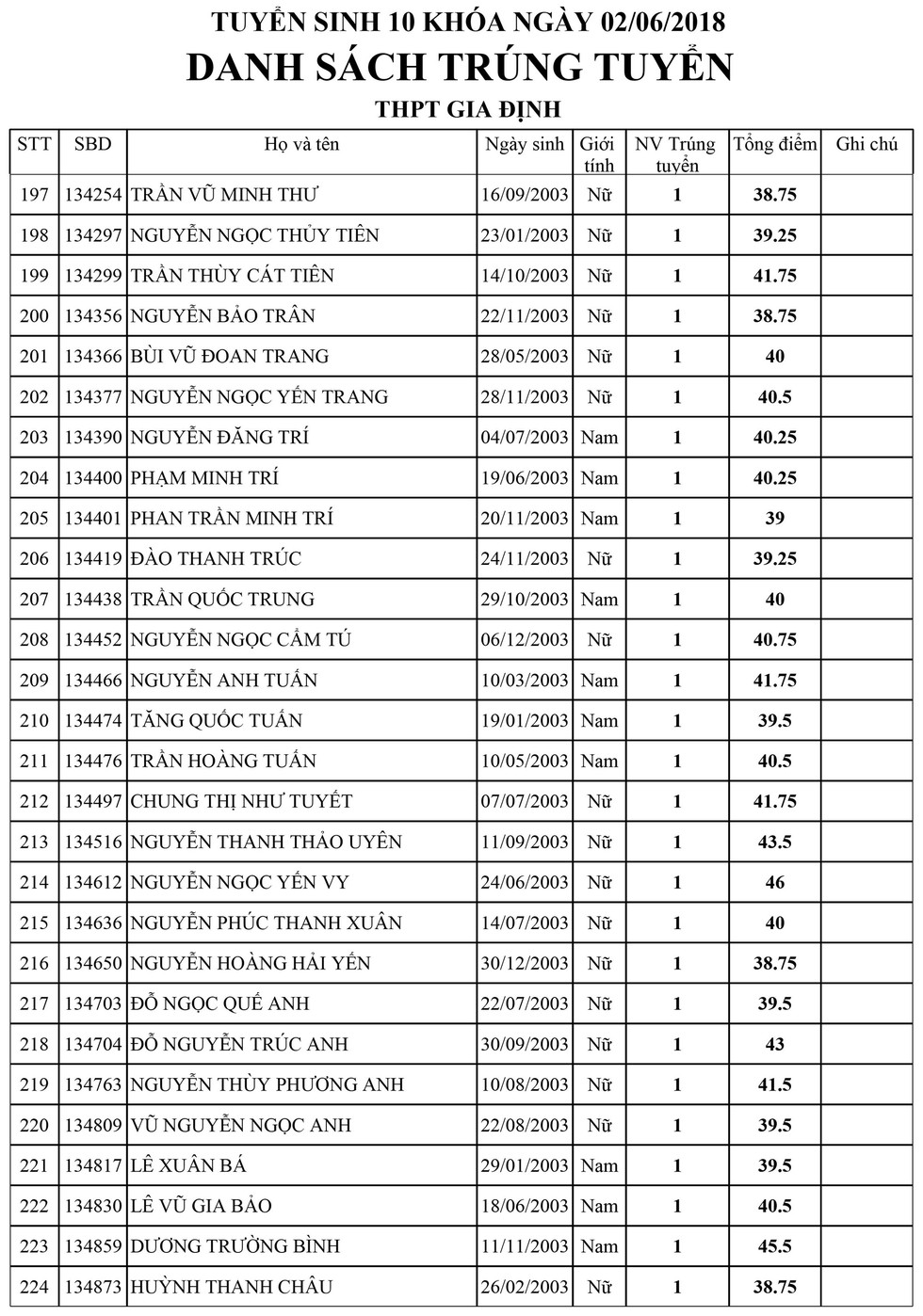 Danh sách trúng tuyển lớp 10 Trường Gia Định, TP.HCM - Ảnh 8.