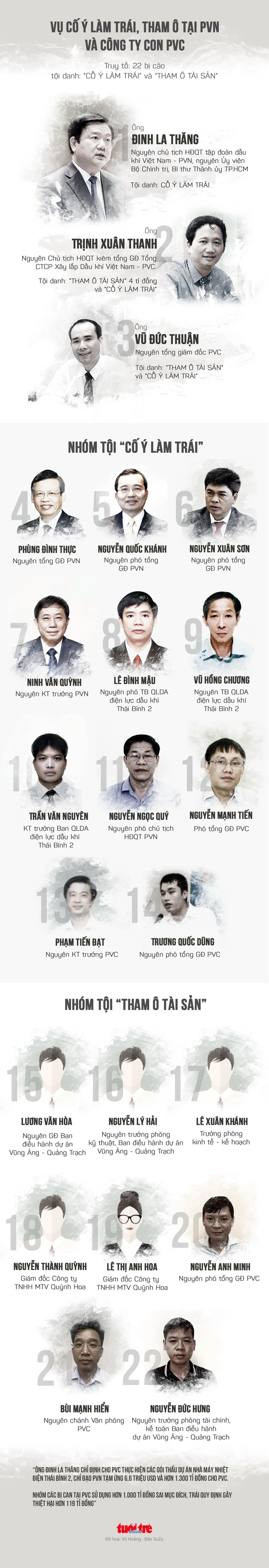 21 người cùng hầu tòa trong vụ án ông Đinh La Thăng là ai? - Ảnh 1. 21 người cùng hầu tòa trong vụ án ông Đinh La Thăng là ai? - Ảnh 1.