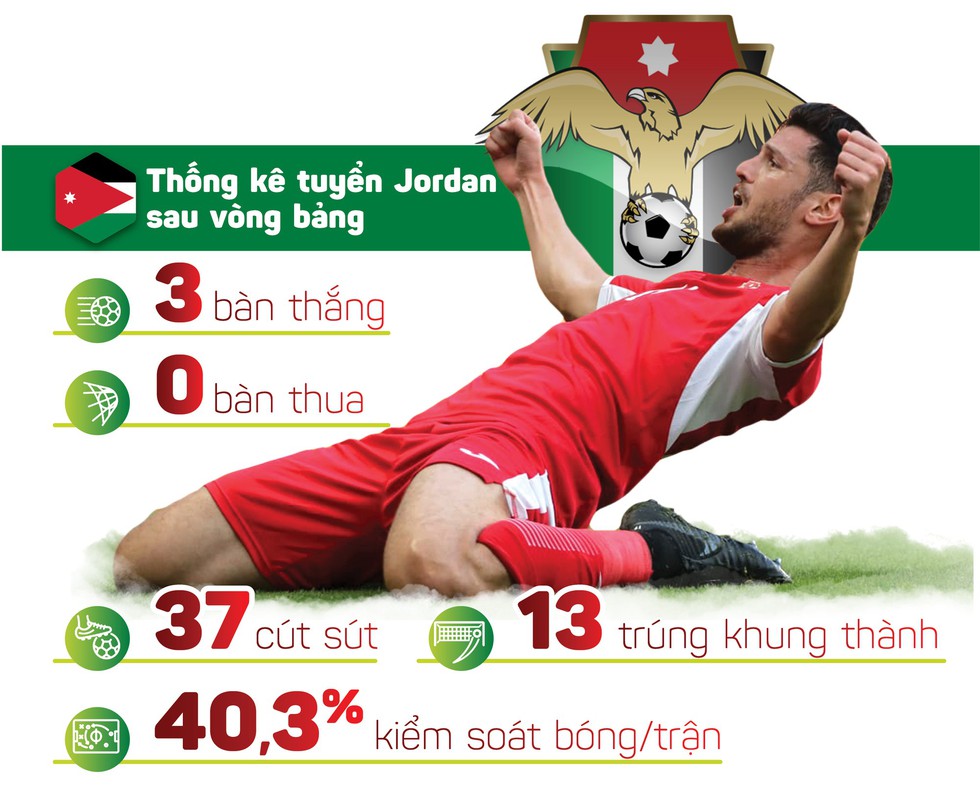 Đối thủ của tuyển Việt Nam: Jordan, người quen cũ đã ‘lột xác’ - Ảnh 8. Đối thủ của tuyển Việt Nam: Jordan, người quen cũ đã ‘lột xác’ - Ảnh 8.