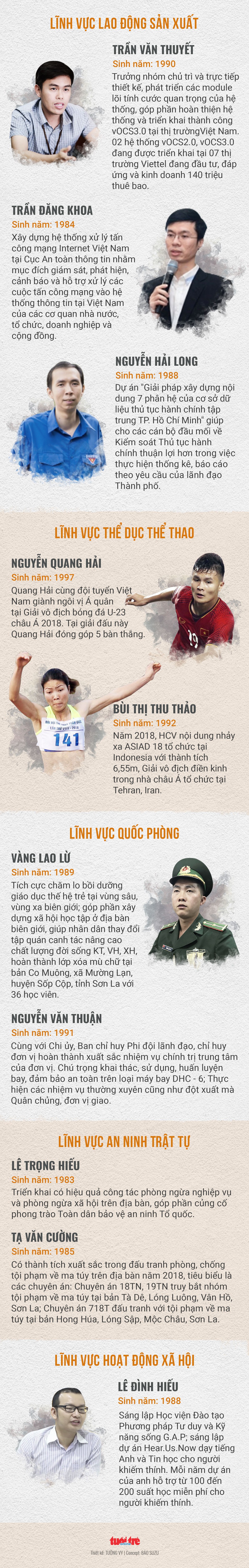 20 đề cử Gương mặt trẻ Việt Nam tiêu biểu 2018 - Ảnh 2. 20 đề cử Gương mặt trẻ Việt Nam tiêu biểu 2018 - Ảnh 2.