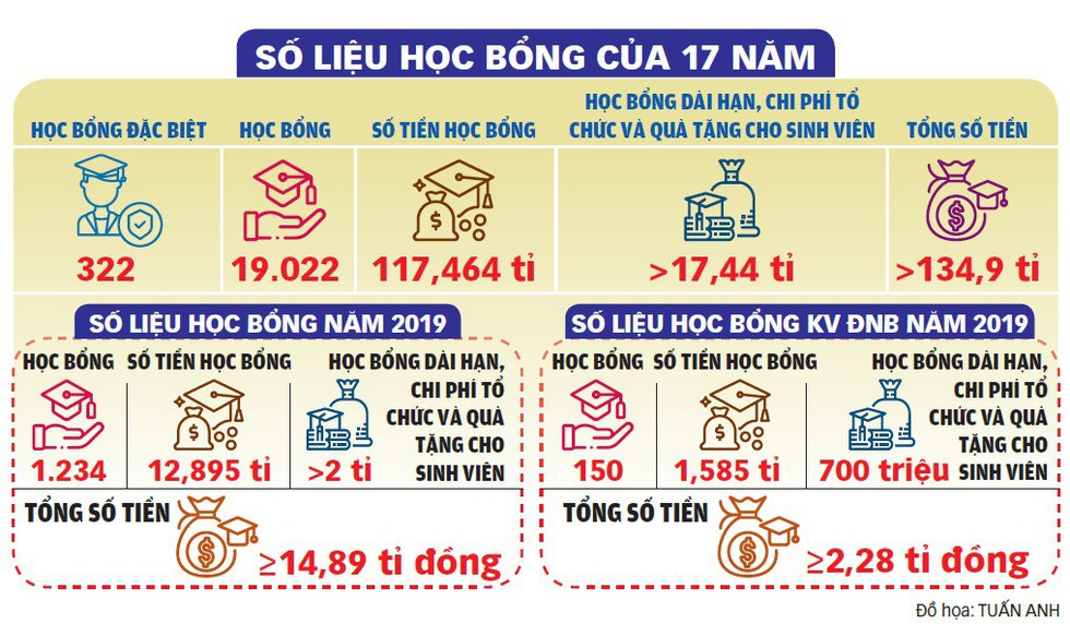 Tiếp sức hơn 19.600 sinh viên nghèo trên đường bay tri thức - Ảnh 10. Tiếp sức hơn 19.600 sinh viên nghèo trên đường bay tri thức - Ảnh 10.