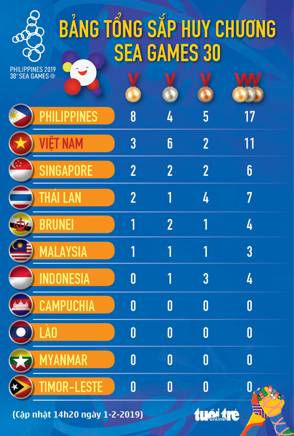 Việt Nam ‘mở hàng’ SEA Games 2019 bằng 10 HCV - Ảnh 8. Việt Nam ‘mở hàng’ SEA Games 2019 bằng 10 HCV - Ảnh 8.