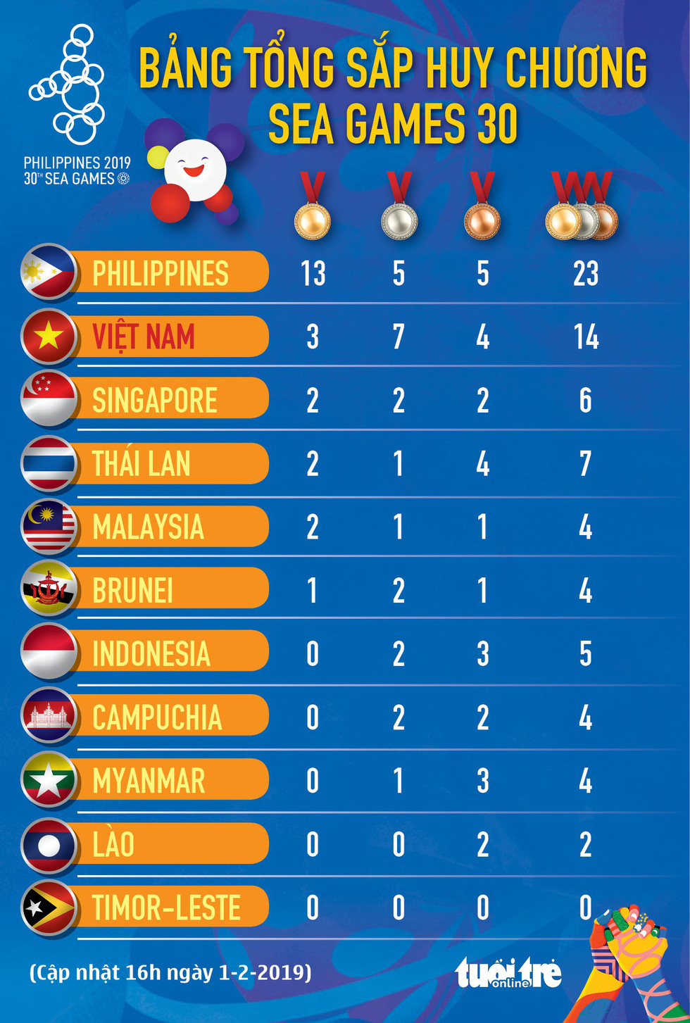 Việt Nam ‘mở hàng’ SEA Games 2019 bằng 10 HCV - Ảnh 6. Việt Nam ‘mở hàng’ SEA Games 2019 bằng 10 HCV - Ảnh 6.