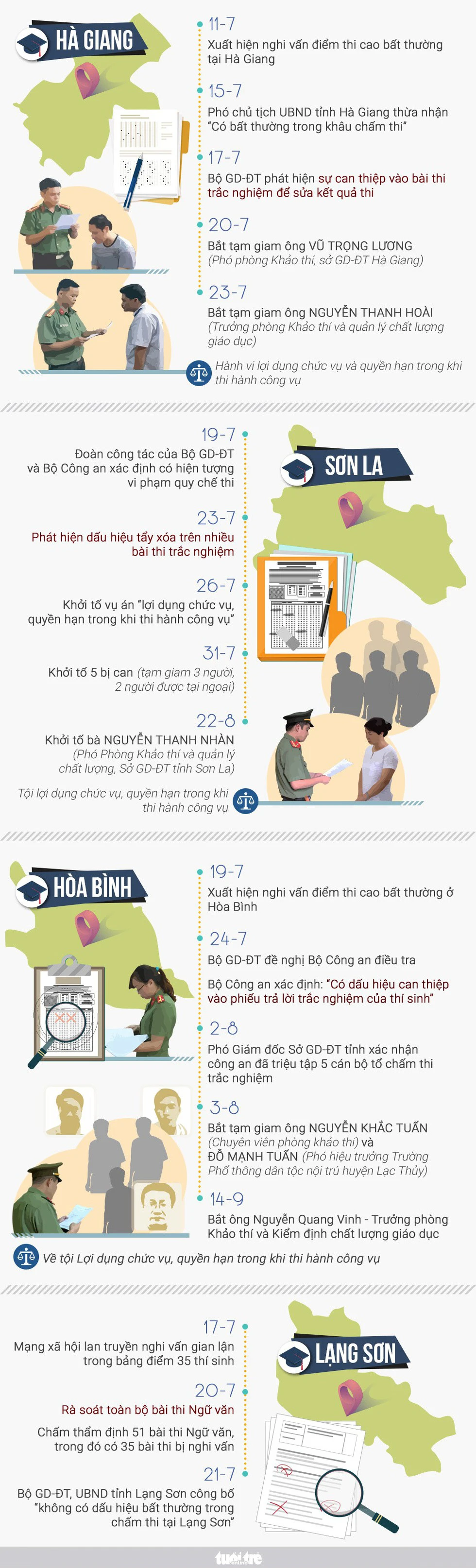 Gian lận điểm thi ở Sơn La: Mở khóa phòng bài thi để người khác sửa bài - Ảnh 3. Gian lận điểm thi ở Sơn La: Mở khóa phòng bài thi để người khác sửa bài - Ảnh 3.