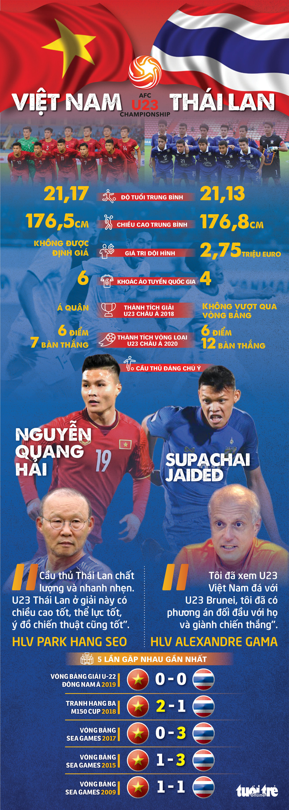 So sánh sức mạnh của U23 Việt Nam và Thái Lan - Ảnh 1.