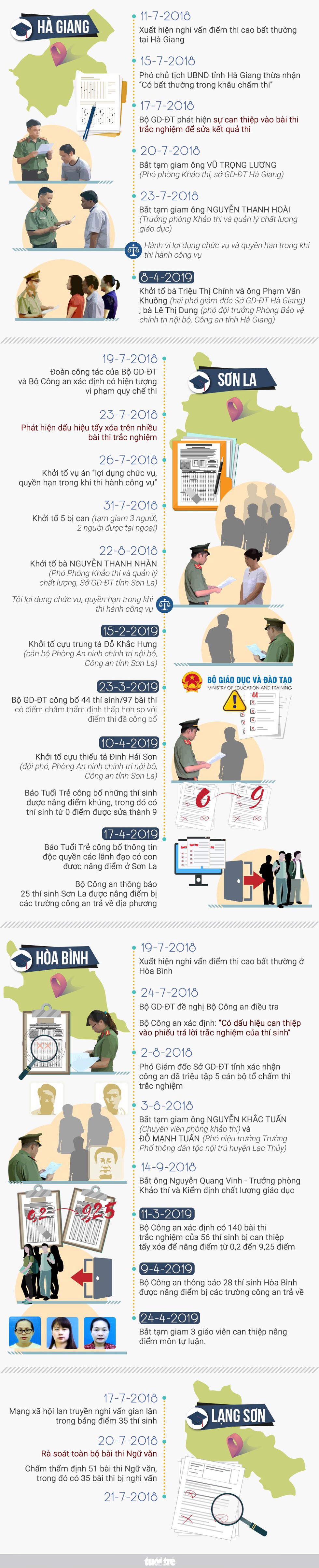 214 thí sinh bị can thiệp nâng điểm, mới gần 80 thí sinh bị trả về - Ảnh 2. 214 thí sinh bị can thiệp nâng điểm, mới gần 80 thí sinh bị trả về - Ảnh 2.