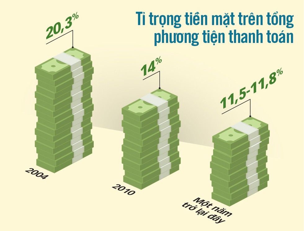 Giảm dùng tiền mặt: lợi rất lớn - Ảnh 2. Giảm dùng tiền mặt: lợi rất lớn - Ảnh 2.
