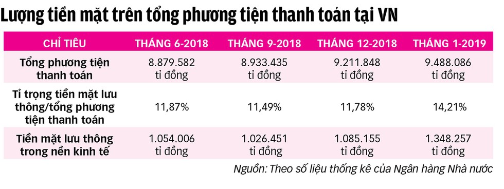 Giảm dùng tiền mặt: lợi rất lớn - Ảnh 5. Giảm dùng tiền mặt: lợi rất lớn - Ảnh 5.