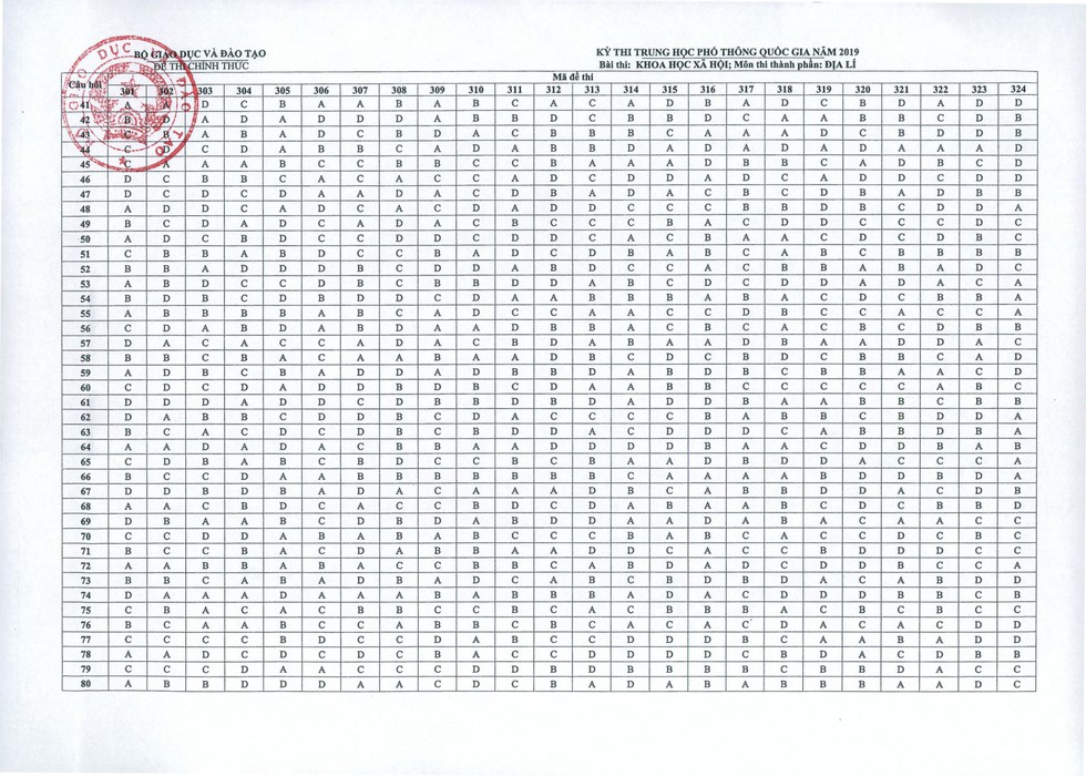 Đáp án môn địa lý THPT quốc gia 2019 - Ảnh 1. Đáp án môn địa lý THPT quốc gia 2019 - Ảnh 1.