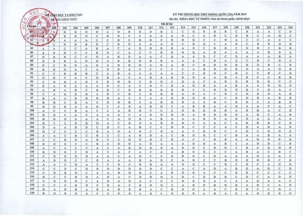 Đáp án môn sinh thi THPT quốc gia 2019 - Ảnh 2. Đáp án môn sinh thi THPT quốc gia 2019 - Ảnh 2.