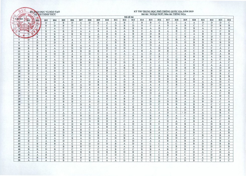 Đáp án môn tiếng Nga thi THPT quốc gia 2019 - Ảnh 1. Đáp án môn tiếng Nga thi THPT quốc gia 2019 - Ảnh 1.