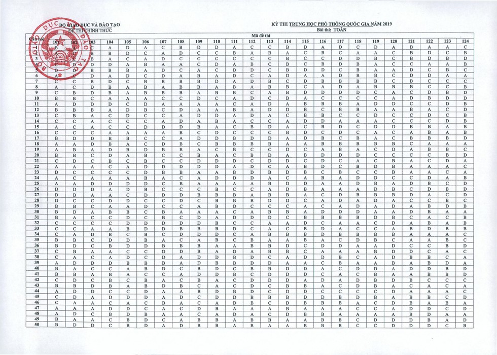 Đáp án môn toán thi THPT quốc gia 2019 - Ảnh 1. Đáp án môn toán thi THPT quốc gia 2019 - Ảnh 1.