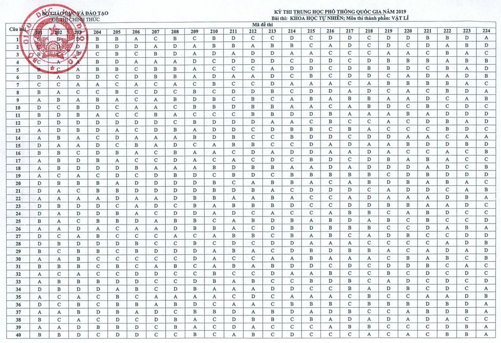 Đáp án môn vật lý thi THPT quốc gia - Ảnh 1. Đáp án môn vật lý thi THPT quốc gia - Ảnh 1.