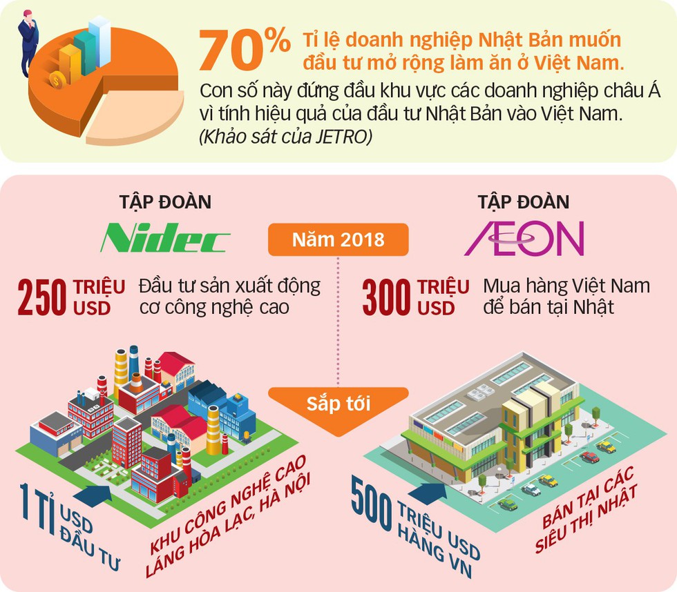 Mời gọi Nhật đầu tư FDI chất lượng cao vào Việt Nam - Ảnh 2. Mời gọi Nhật đầu tư FDI chất lượng cao vào Việt Nam - Ảnh 2.