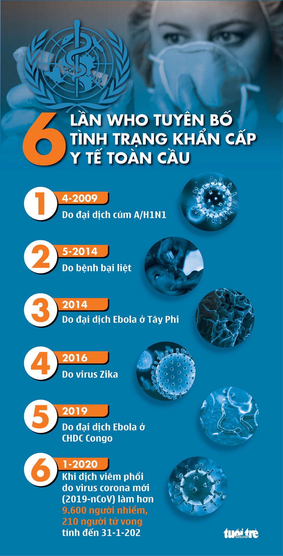 6 lần WHO ban bố tình trạng khẩn cấp y tế toàn cầu - Ảnh 1.