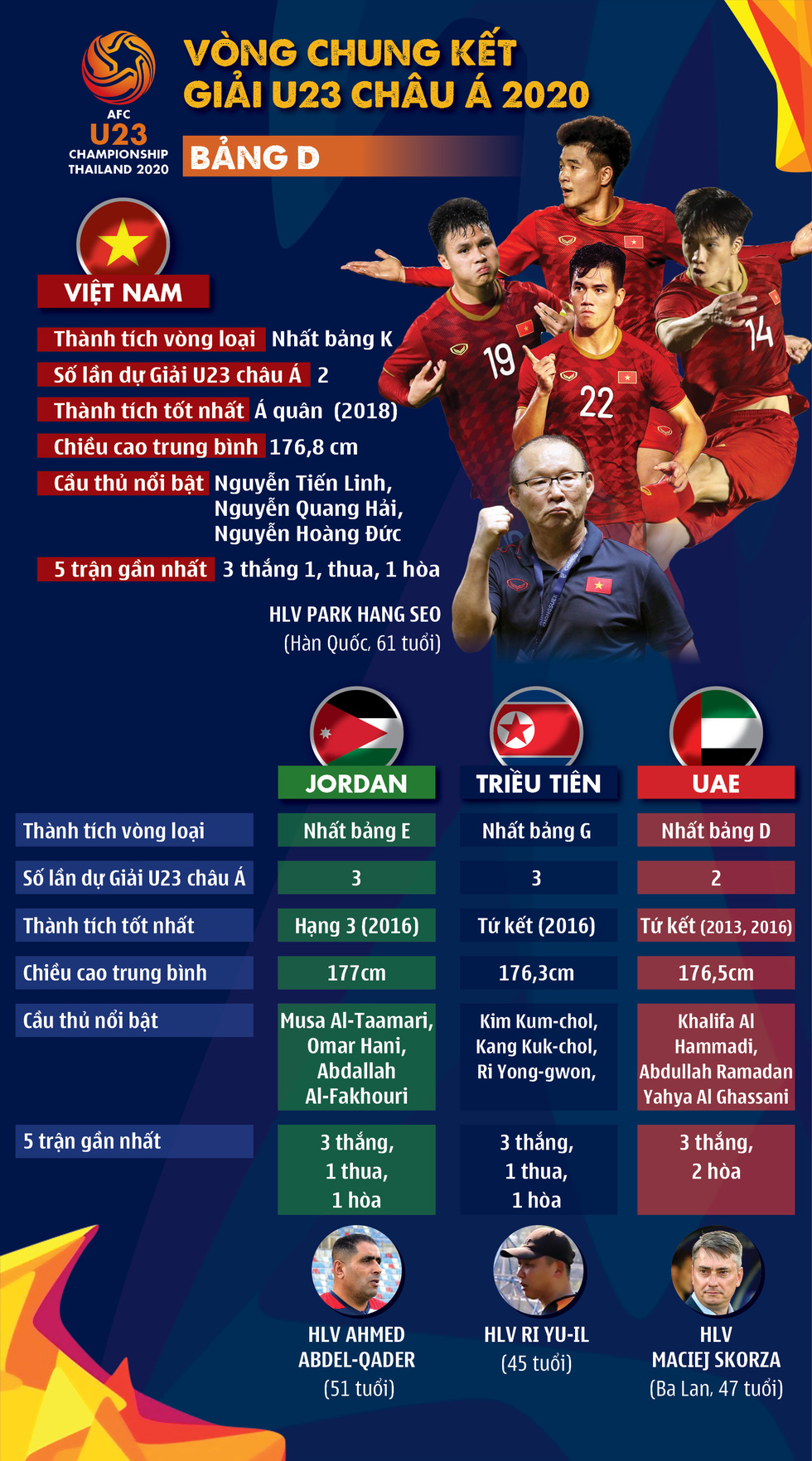 Chân dung U23 Việt Nam và các đội ở bảng D Giải U23 châu Á 2020 - Ảnh 1.