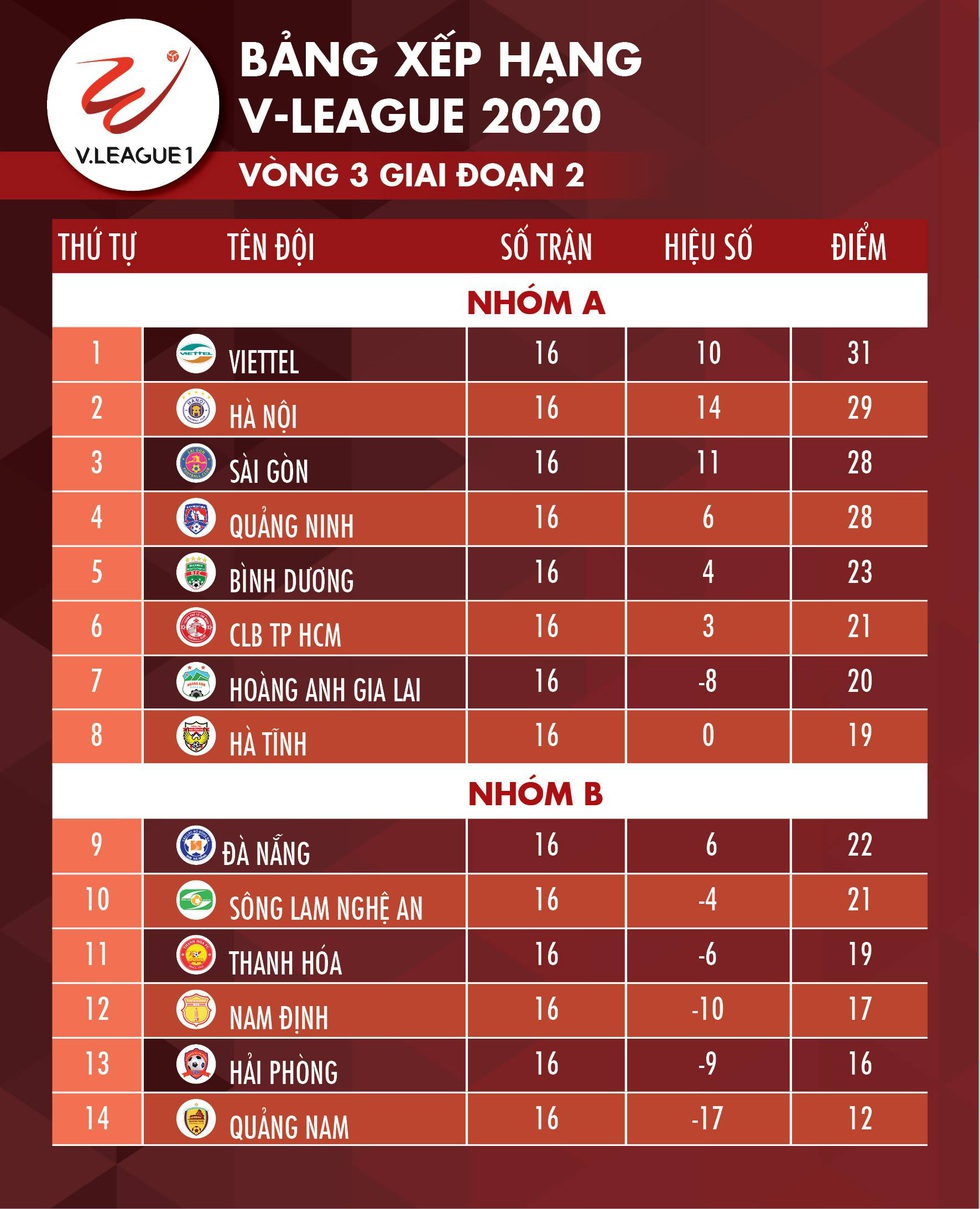 Kết quả, bảng xếp hạng V-League 20-10: Quảng Nam thắng Nam Định, HAGL lại thua - Ảnh 2. Kết quả, bảng xếp hạng V-League 20-10: Quảng Nam thắng Nam Định, HAGL lại thua - Ảnh 2.