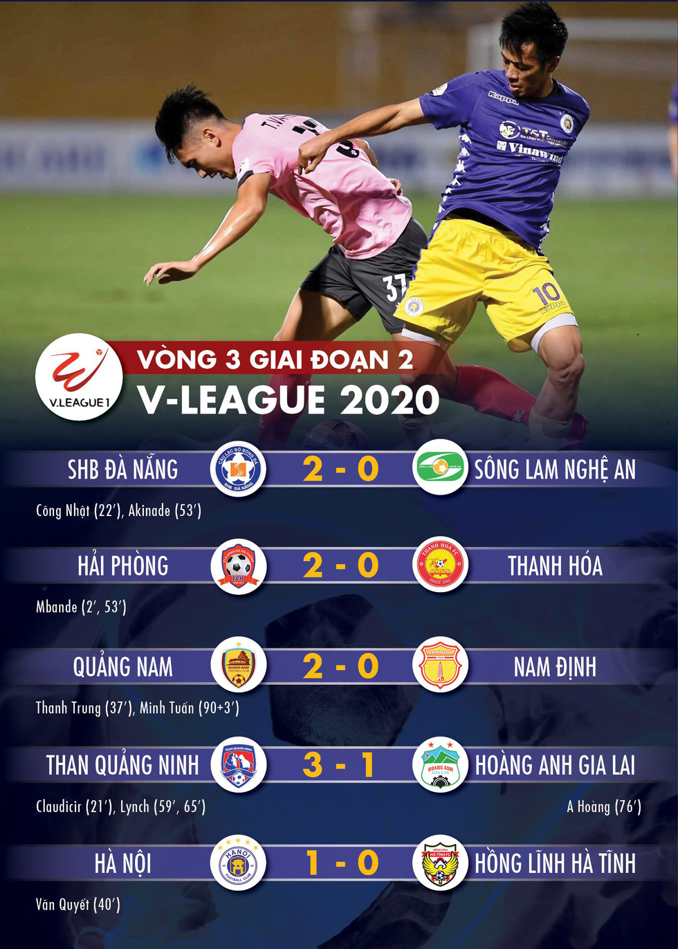 Kết quả, bảng xếp hạng V-League 20-10: Quảng Nam thắng Nam Định, HAGL lại thua - Ảnh 1. Kết quả, bảng xếp hạng V-League 20-10: Quảng Nam thắng Nam Định, HAGL lại thua - Ảnh 1.