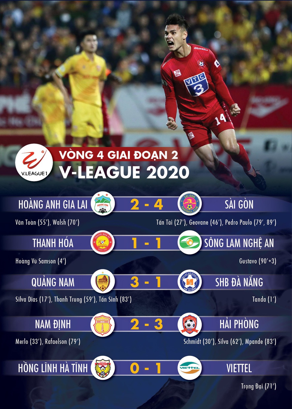Kết quả, bảng xếp hạng V-League 2020: Hải Phòng trụ hạng, Quảng Nam còn hy vọng - Ảnh 1. Kết quả, bảng xếp hạng V-League 2020: Hải Phòng trụ hạng, Quảng Nam còn hy vọng - Ảnh 1.