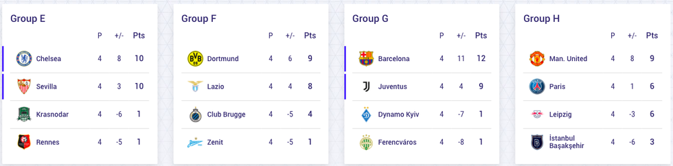 Bảng xếp hạng Champions League 25-11: Không trận hòa, 26 bàn và 4 đội đi tiếp - Ảnh 2. Bảng xếp hạng Champions League 25-11: Không trận hòa, 26 bàn và 4 đội đi tiếp - Ảnh 2.