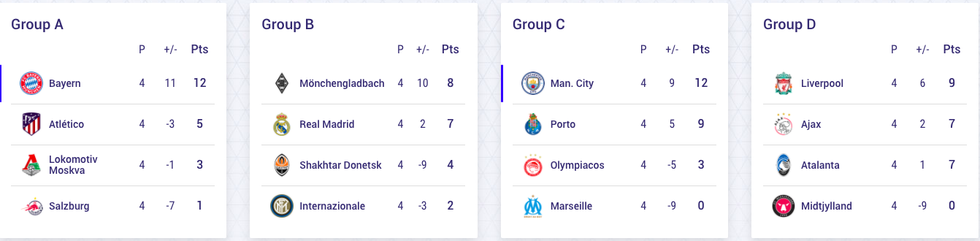 Kết quả, bảng xếp hạng Champions League 26-11: Nhiều bất ngờ, thêm 2 vé đi tiếp - Ảnh 2. Kết quả, bảng xếp hạng Champions League 26-11: Nhiều bất ngờ, thêm 2 vé đi tiếp - Ảnh 2.
