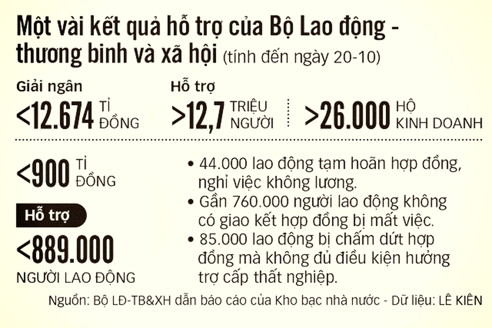 Gói hỗ trợ chưa đột phá: Thủ tục chưa nhanh, thực hiện quá chậm - Ảnh 2.