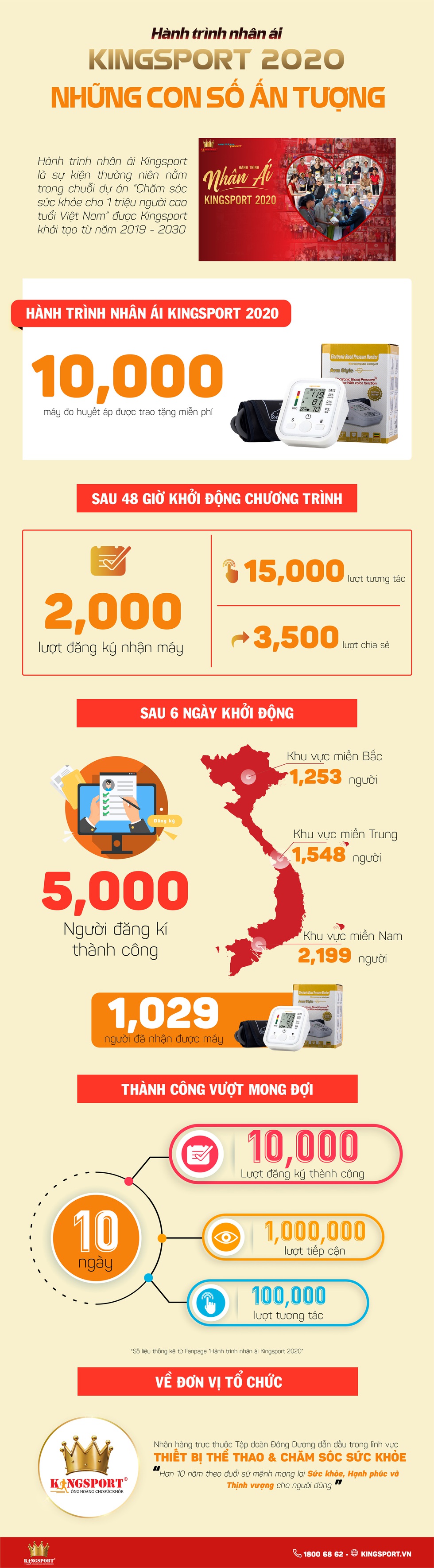 Hành trình nhân ái Kingsport 2020 - Những con số ấn tượng - Ảnh 1. Hành trình nhân ái Kingsport 2020 - Những con số ấn tượng - Ảnh 1.