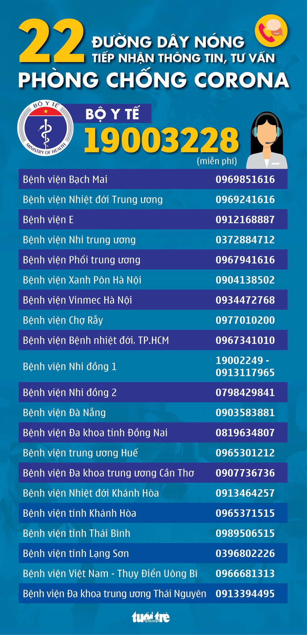 Ho, nóng sốt, sợ nhiễm corona thì gọi số nào? - Ảnh 1. Ho, nóng sốt, sợ nhiễm corona thì gọi số nào? - Ảnh 1.