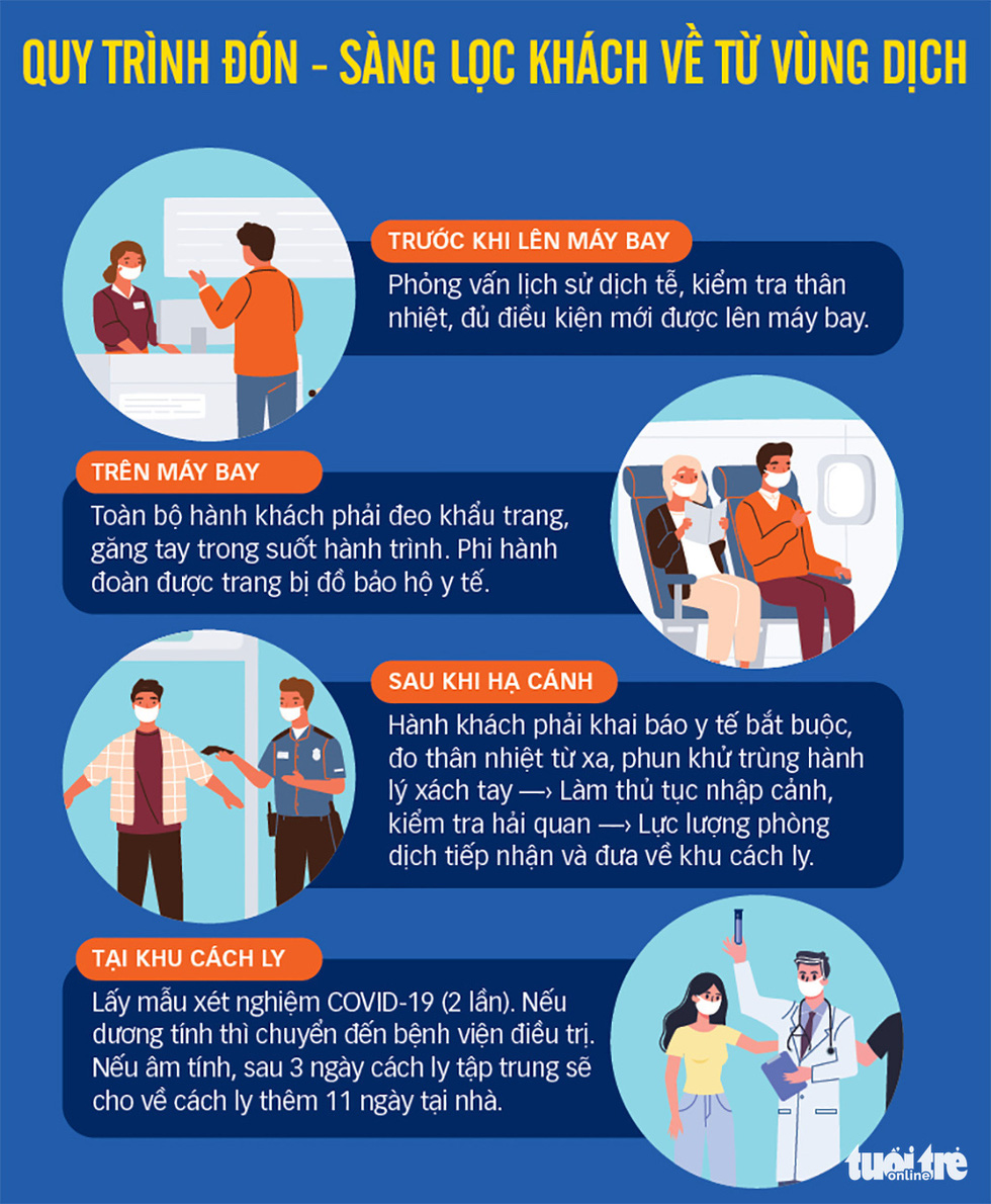 Xét nghiệm nhanh, chặn COVID-19 từ sân bay - Ảnh 4. Xét nghiệm nhanh, chặn COVID-19 từ sân bay - Ảnh 4.