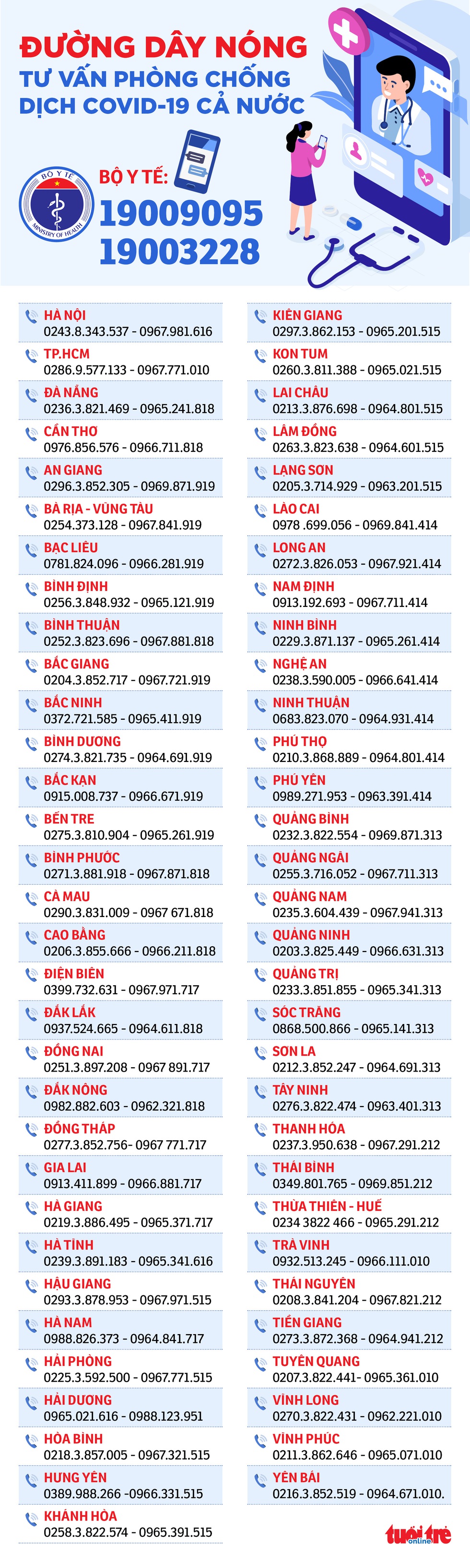 Đường dây nóng tư vấn COVID-19 của 63 tỉnh thành - Ảnh 1. Đường dây nóng tư vấn COVID-19 của 63 tỉnh thành - Ảnh 1.