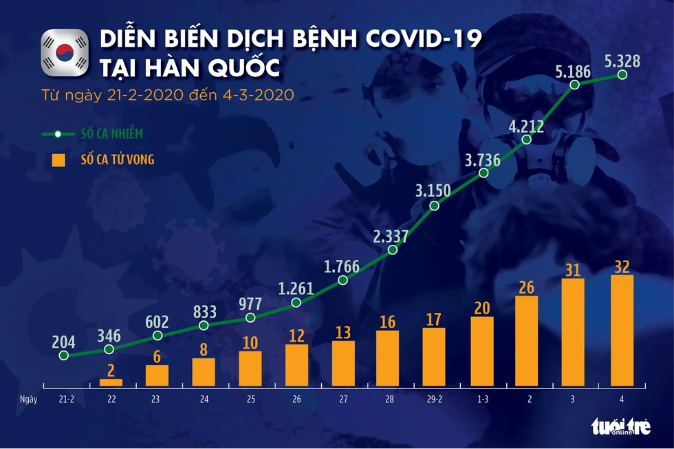 Dịch COVID-19 ngày 4-3: Ý tăng 27 ca tử vong, Hàn lên hơn 5.300 ca nhiễm - Ảnh 3.